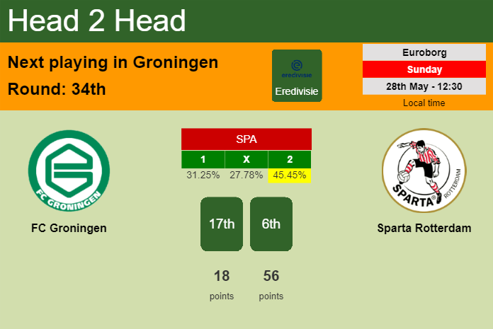 H2H, prediction of FC Groningen vs Sparta Rotterdam with odds, preview, pick, kick-off time 28-05-2023 - Eredivisie