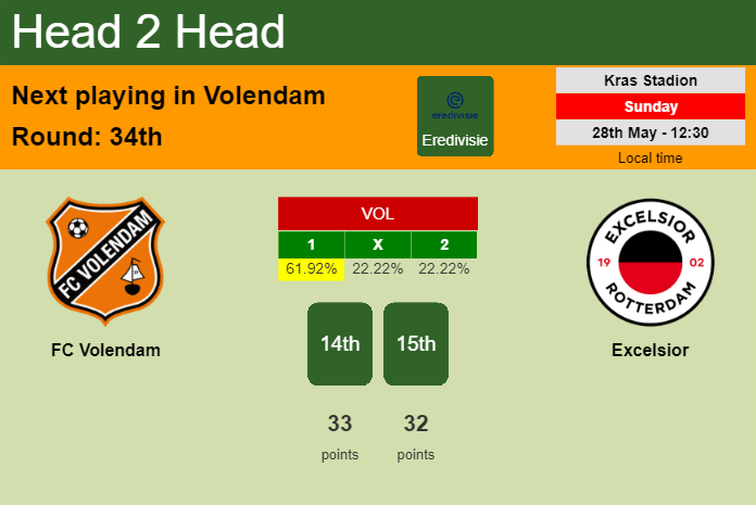 H2H, prediction of FC Volendam vs Excelsior with odds, preview, pick, kick-off time 28-05-2023 - Eredivisie