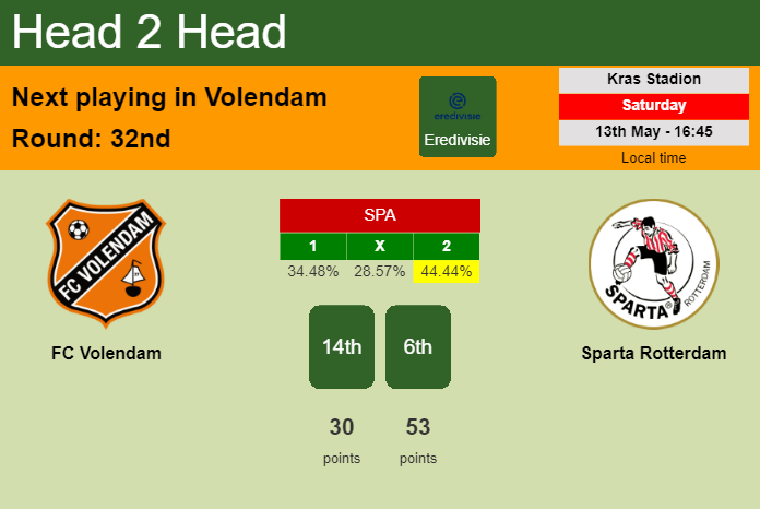 H2H, prediction of FC Volendam vs Sparta Rotterdam with odds, preview, pick, kick-off time 13-05-2023 - Eredivisie