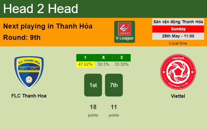 H2H, prediction of FLC Thanh Hoa vs Viettel with odds, preview, pick, kick-off time 28-05-2023 - V-League