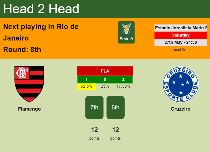 H2H, prediction of Flamengo vs Cruzeiro with odds, preview, pick, kick-off time 27-05-2023 - Serie A