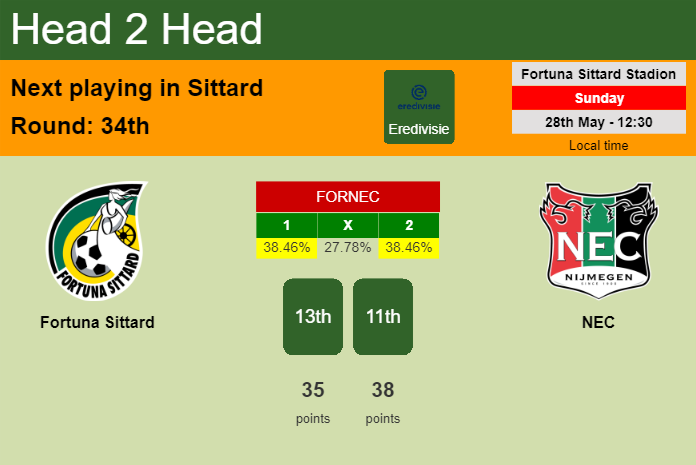 H2H, prediction of Fortuna Sittard vs NEC with odds, preview, pick, kick-off time 28-05-2023 - Eredivisie