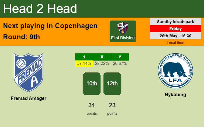 H2H, prediction of Fremad Amager vs Nykøbing with odds, preview, pick, kick-off time 26-05-2023 - First Division