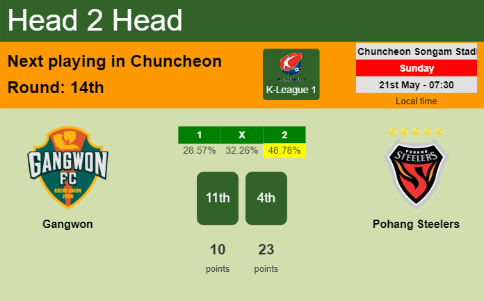 H2H, prediction of Gangwon vs Pohang Steelers with odds, preview, pick, kick-off time 21-05-2023 - K-League 1