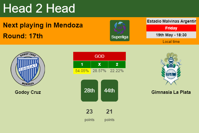 H2H, prediction of Godoy Cruz vs Gimnasia La Plata with odds, preview, pick, kick-off time 19-05-2023 - Superliga