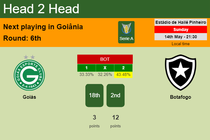 H2H, prediction of Goiás vs Botafogo with odds, preview, pick, kick-off time 14-05-2023 - Serie A