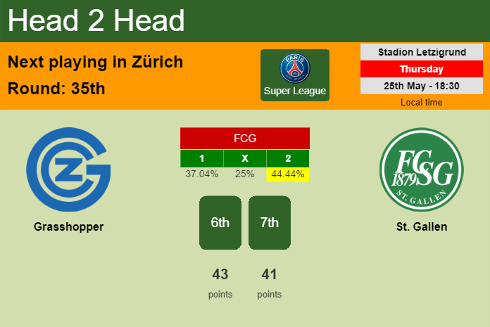 H2H, prediction of Grasshopper vs St. Gallen with odds, preview, pick, kick-off time 25-05-2023 - Super League
