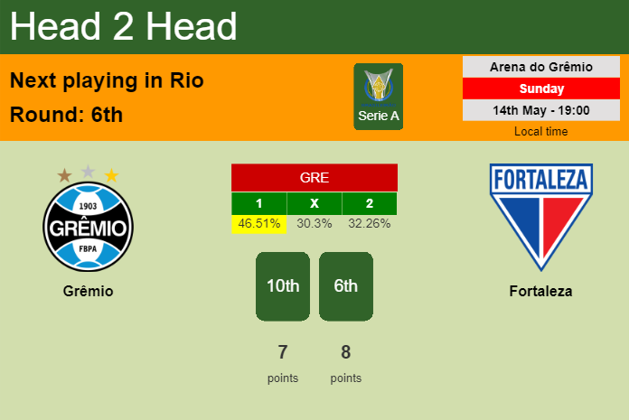 H2H, prediction of Grêmio vs Fortaleza with odds, preview, pick, kick-off time 14-05-2023 - Serie A