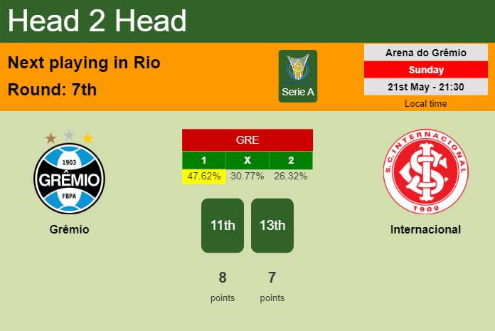 H2H, prediction of Grêmio vs Internacional with odds, preview, pick, kick-off time 21-05-2023 - Serie A