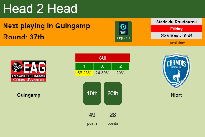 H2H, prediction of Guingamp vs Niort with odds, preview, pick, kick-off time 26-05-2023 - Ligue 2