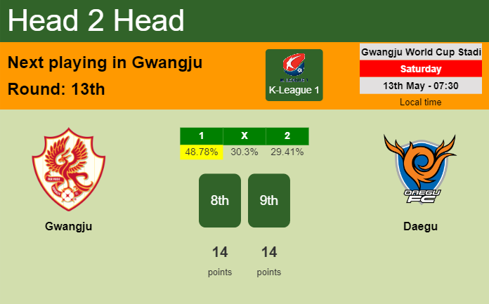 H2H, prediction of Gwangju vs Daegu with odds, preview, pick, kick-off time 13-05-2023 - K-League 1
