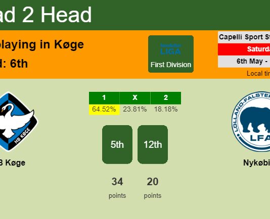 H2H, prediction of HB Køge vs Nykøbing with odds, preview, pick, kick-off time 06-05-2023 - First Division
