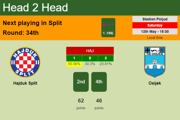 H2H, prediction of Hajduk Split vs Osijek with odds, preview, pick, kick-off time 13-05-2023 - 1. HNL