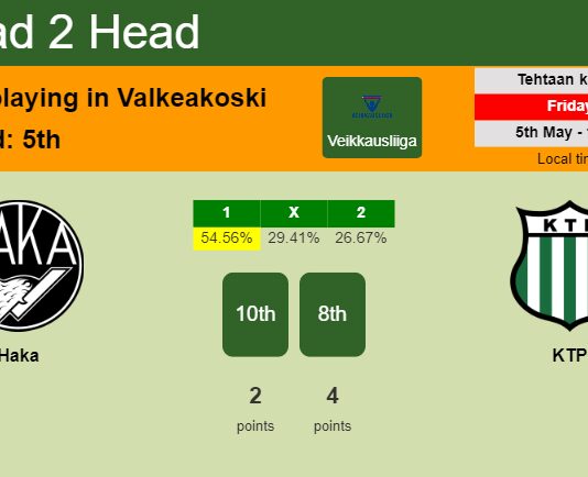 H2H, prediction of Haka vs KTP with odds, preview, pick, kick-off time 05-05-2023 - Veikkausliiga