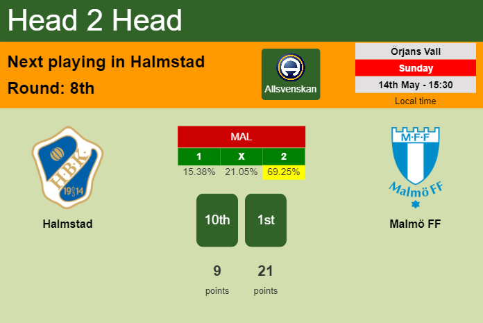 H2H, prediction of Halmstad vs Malmö FF with odds, preview, pick, kick-off time 14-05-2023 - Allsvenskan