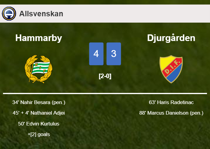 Hammarby prevails over Djurgården 4-3 with 2 goals from N. Besara