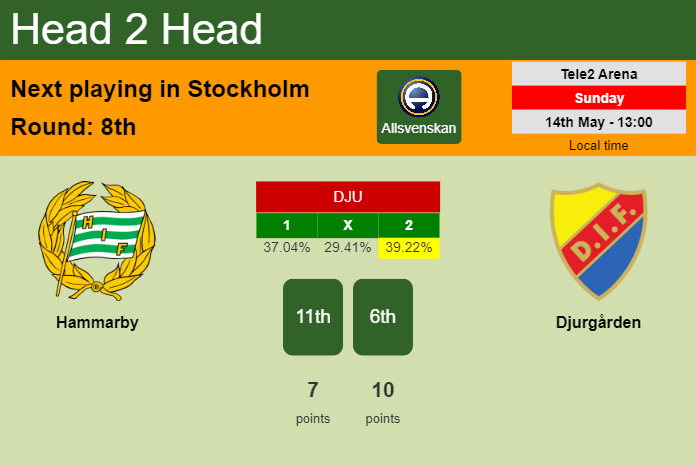 H2H, prediction of Hammarby vs Djurgården with odds, preview, pick, kick-off time 14-05-2023 - Allsvenskan