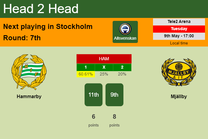 H2H, prediction of Hammarby vs Mjällby with odds, preview, pick, kick-off time 09-05-2023 - Allsvenskan