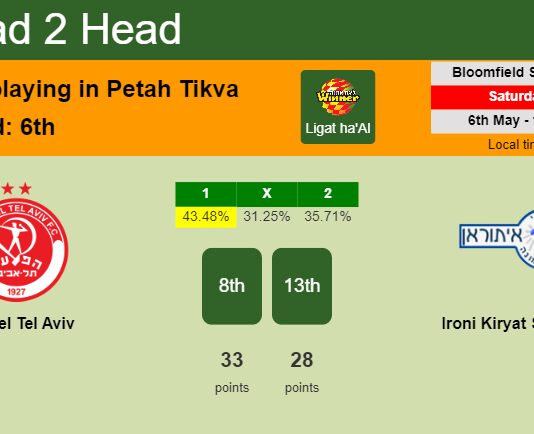 H2H, prediction of Hapoel Tel Aviv vs Ironi Kiryat Shmona with odds, preview, pick, kick-off time 06-05-2023 - Ligat ha'Al