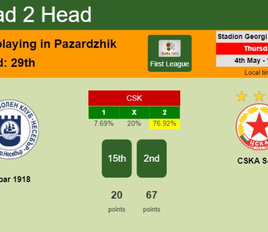 H2H, prediction of Hebar 1918 vs CSKA Sofia with odds, preview, pick, kick-off time - First League