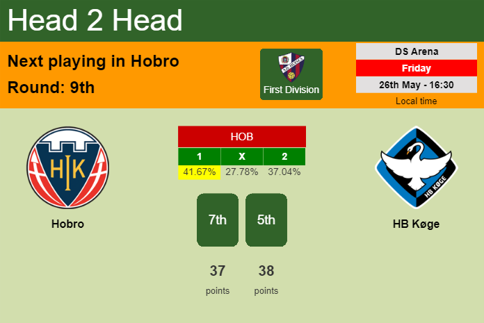 H2H, prediction of Hobro vs HB Køge with odds, preview, pick, kick-off time 26-05-2023 - First Division