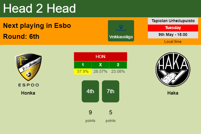 H2H, prediction of Honka vs Haka with odds, preview, pick, kick-off time 09-05-2023 - Veikkausliiga