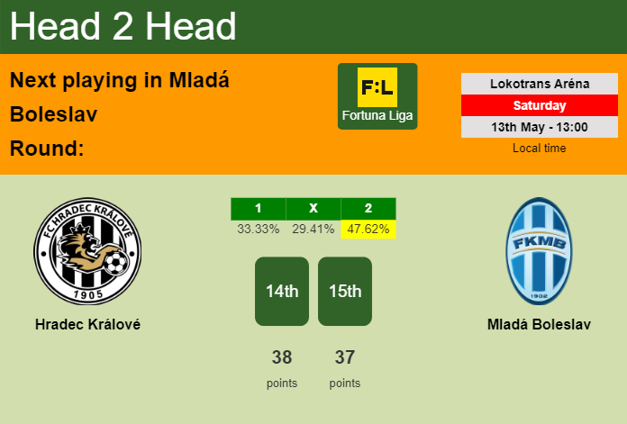 H2H, prediction of Hradec Králové vs Mladá Boleslav with odds, preview, pick, kick-off time 13-05-2023 - Fortuna Liga