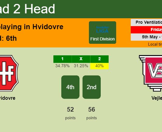 H2H, prediction of Hvidovre vs Vejle with odds, preview, pick, kick-off time 05-05-2023 - First Division