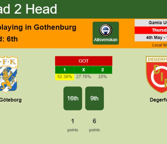 H2H, prediction of IFK Göteborg vs Degerfors with odds, preview, pick, kick-off time 04-05-2023 - Allsvenskan