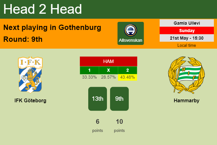 H2H, prediction of IFK Göteborg vs Hammarby with odds, preview, pick, kick-off time 21-05-2023 - Allsvenskan