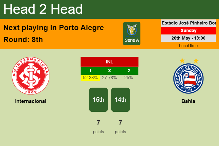 H2H, prediction of Internacional vs Bahia with odds, preview, pick, kick-off time 28-05-2023 - Serie A