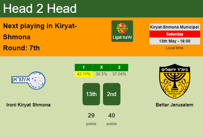 H2H, prediction of Ironi Kiryat Shmona vs Beitar Jerusalem with odds, preview, pick, kick-off time 13-05-2023 - Ligat ha'Al