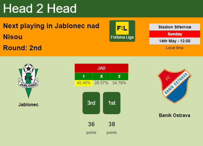 H2H, prediction of Jablonec vs Baník Ostrava with odds, preview, pick, kick-off time 14-05-2023 - Fortuna Liga