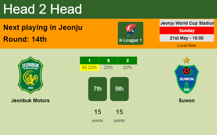 H2H, prediction of Jeonbuk Motors vs Suwon with odds, preview, pick, kick-off time - K-League 1