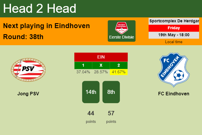 H2H, prediction of Jong PSV vs FC Eindhoven with odds, preview, pick, kick-off time 19-05-2023 - Eerste Divisie