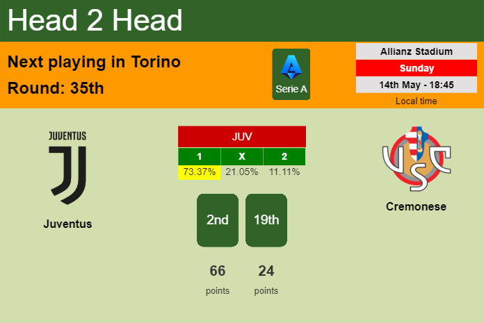 H2H, prediction of Juventus vs Cremonese with odds, preview, pick, kick-off time 14-05-2023 - Serie A