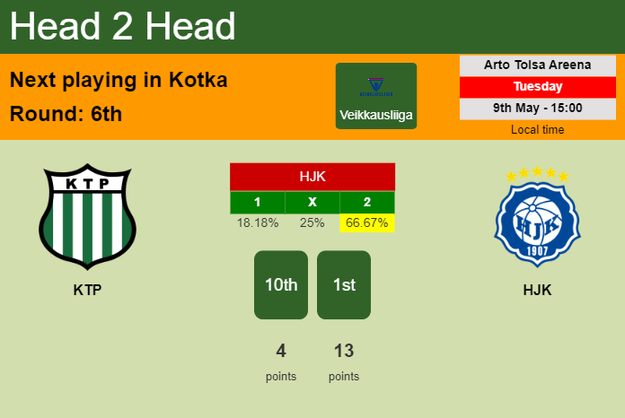 H2H, prediction of KTP vs HJK with odds, preview, pick, kick-off time 09-05-2023 - Veikkausliiga
