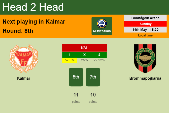 H2H, prediction of Kalmar vs Brommapojkarna with odds, preview, pick, kick-off time 14-05-2023 - Allsvenskan