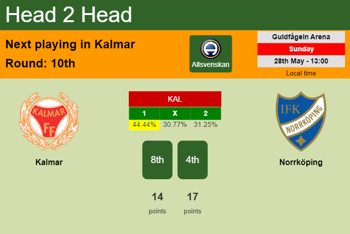 H2H, prediction of Kalmar vs Norrköping with odds, preview, pick, kick-off time 28-05-2023 - Allsvenskan