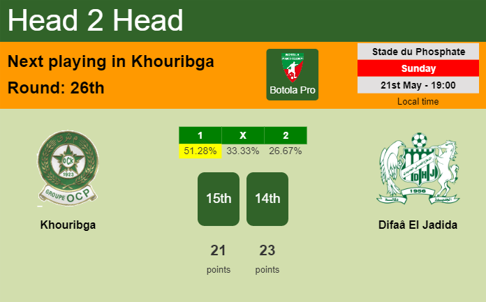 H2H, prediction of Khouribga vs Difaâ El Jadida with odds, preview, pick, kick-off time 21-05-2023 - Botola Pro