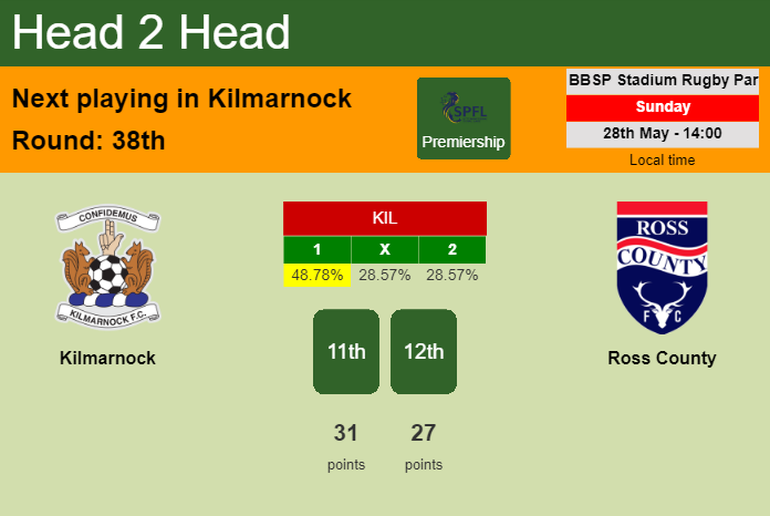 H2H, prediction of Kilmarnock vs Ross County with odds, preview, pick, kick-off time 28-05-2023 - Premiership