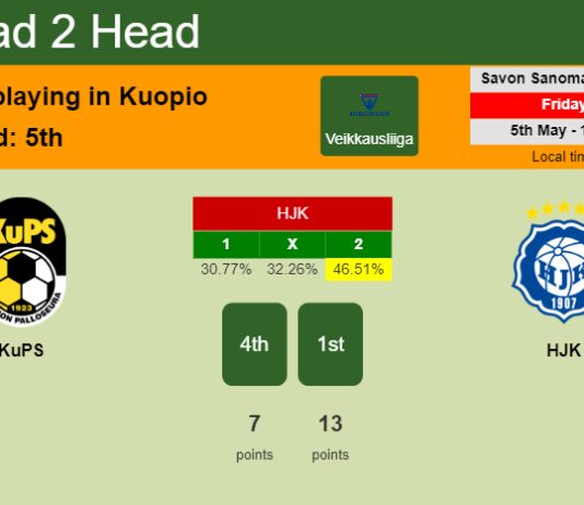 H2H, prediction of KuPS vs HJK with odds, preview, pick, kick-off time 05-05-2023 - Veikkausliiga
