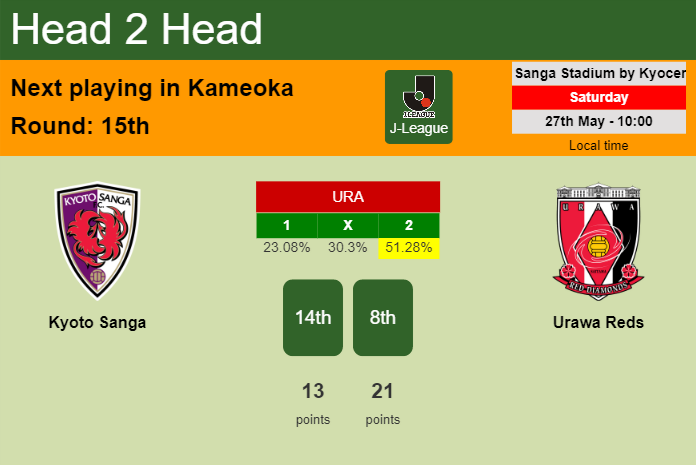 H2H, prediction of Kyoto Sanga vs Urawa Reds with odds, preview, pick, kick-off time 27-05-2023 - J-League