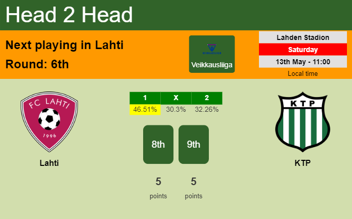 H2H, prediction of Lahti vs KTP with odds, preview, pick, kick-off time 13-05-2023 - Veikkausliiga