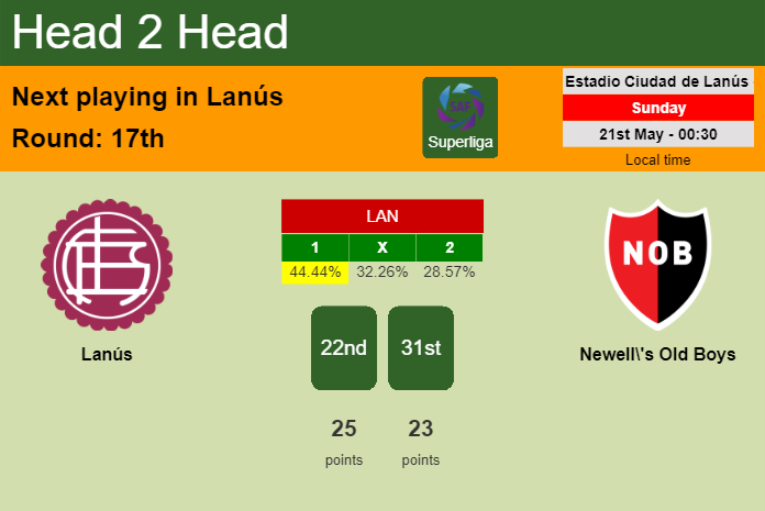 H2H, prediction of Lanús vs Newell's Old Boys with odds, preview, pick, kick-off time 20-05-2023 - Superliga