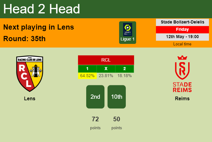 H2H, prediction of Lens vs Reims with odds, preview, pick, kick-off time 12-05-2023 - Ligue 1