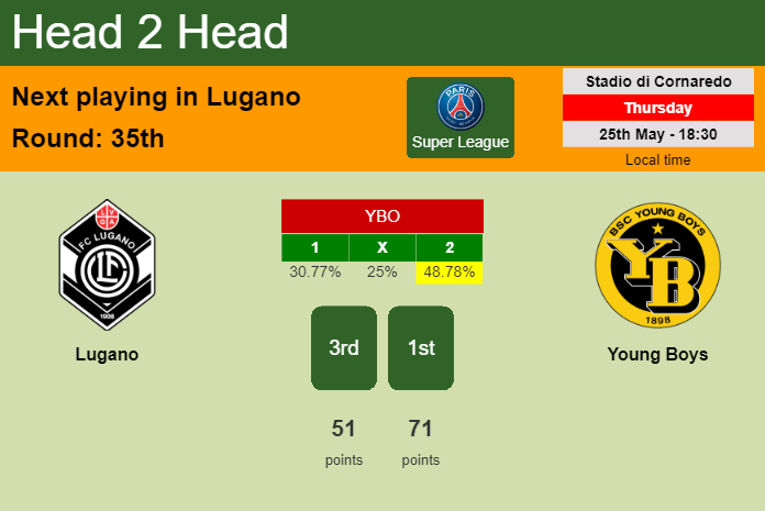 H2H, prediction of Lugano vs Young Boys with odds, preview, pick, kick-off time 25-05-2023 - Super League