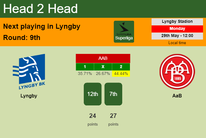 H2H, prediction of Lyngby vs AaB with odds, preview, pick, kick-off time 29-05-2023 - Superliga