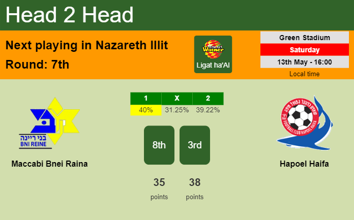 H2H, prediction of Maccabi Bnei Raina vs Hapoel Haifa with odds, preview, pick, kick-off time 13-05-2023 - Ligat ha'Al