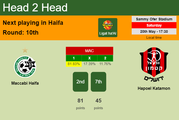 H2H, prediction of Maccabi Haifa vs Hapoel Katamon with odds, preview, pick, kick-off time 20-05-2023 - Ligat ha'Al